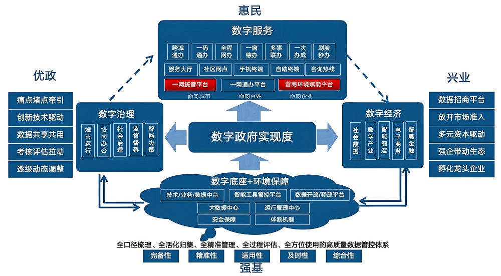 数字政府一体化要平衡好“分”与“合”