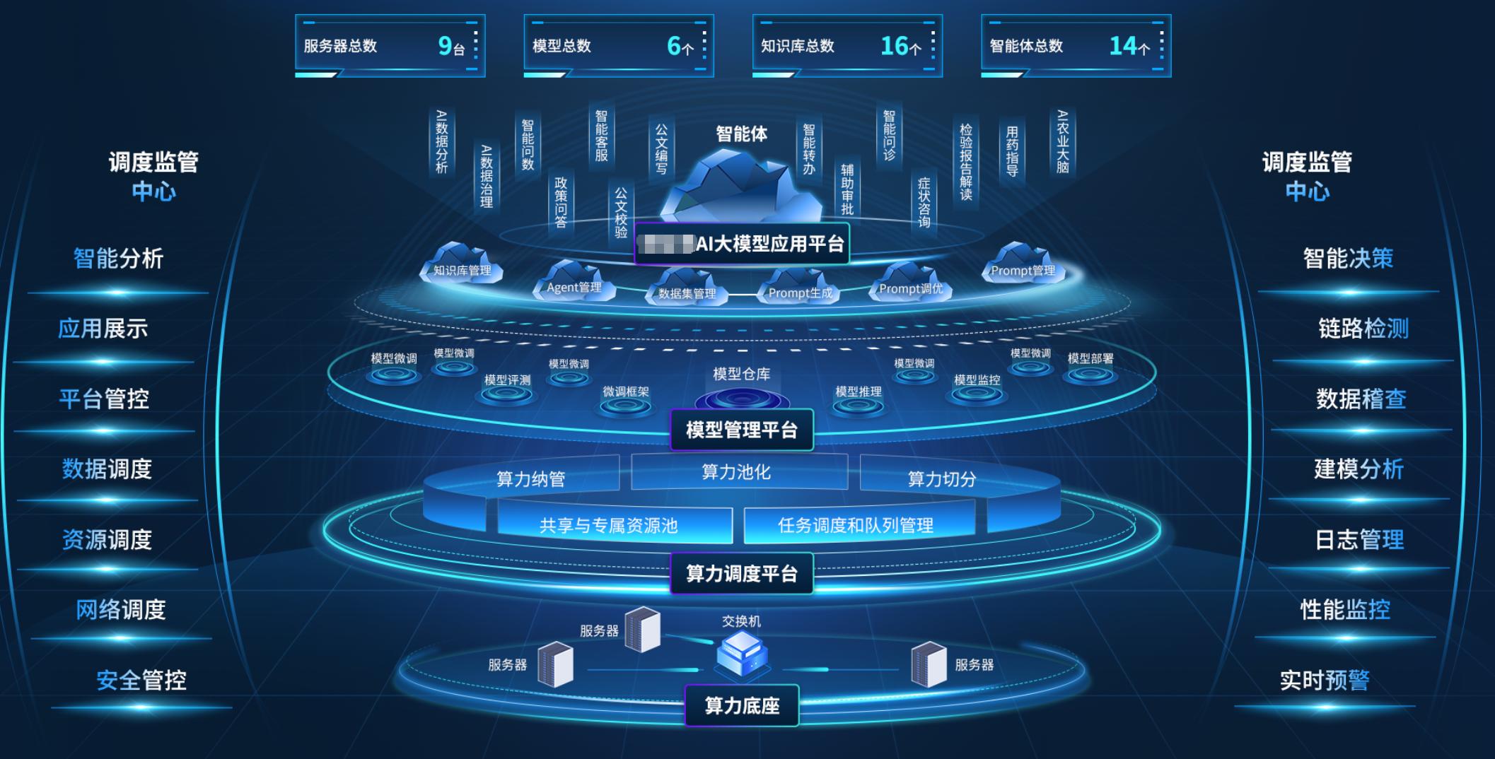 环球软件AI大模型应用管理平台构建多层级、一体化体系