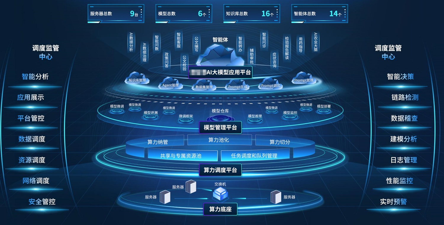 环球软件AI大模型应用管理平台 构建多层级、一体化体系