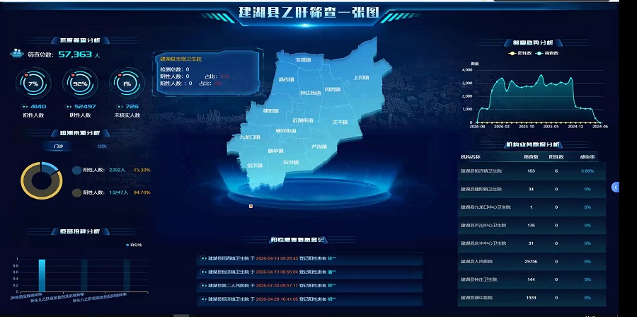 环球软件为江苏省建湖县打造的消除乙肝全周期健康管理服务平台