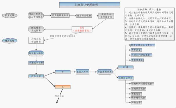 公司土地收益资金管理系统成功研发上市